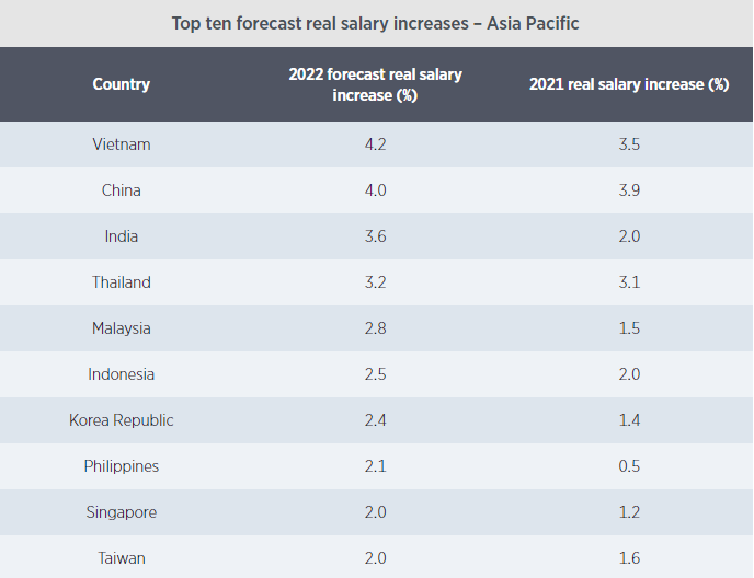 real salary increases in Asia Pacific
